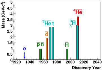 Antimatter 
        discoveries by year