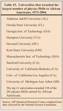tabular ranking of physics departments 
nationwide, in terms of number of African-American PhD graduates - image