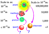Diagram representing particle scales